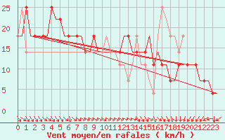 Courbe de la force du vent pour Kryvyi Rih