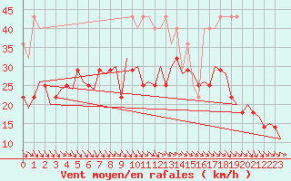 Courbe de la force du vent pour Amsterdam Airport Schiphol