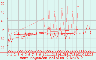 Courbe de la force du vent pour Heraklion Airport