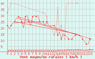 Courbe de la force du vent pour Visby Flygplats