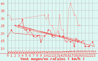 Courbe de la force du vent pour Satenas