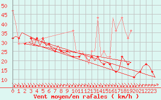 Courbe de la force du vent pour Vlieland