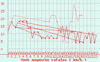 Courbe de la force du vent pour Suceava / Salcea