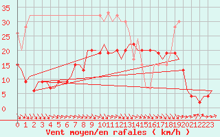 Courbe de la force du vent pour Culdrose