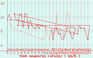 Courbe de la force du vent pour Cagliari / Elmas