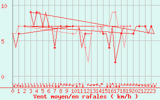 Courbe de la force du vent pour Verona / Villafranca