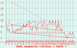 Courbe de la force du vent pour Helsinki-Vantaa