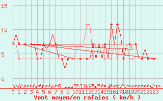 Courbe de la force du vent pour Fritzlar