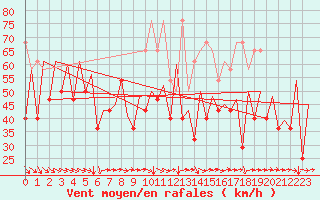 Courbe de la force du vent pour Platform L9-ff-1 Sea