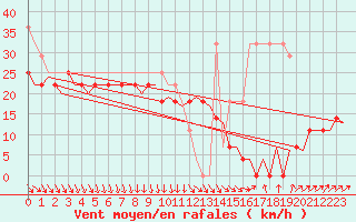 Courbe de la force du vent pour Visby Flygplats