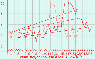 Courbe de la force du vent pour Billund Lufthavn