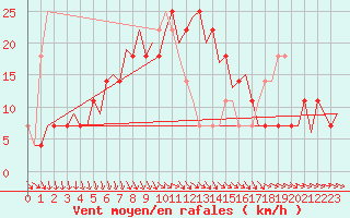 Courbe de la force du vent pour Utti