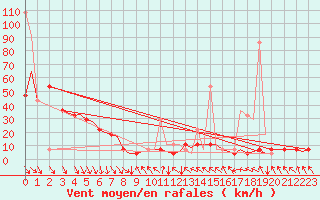 Courbe de la force du vent pour Bergen / Flesland