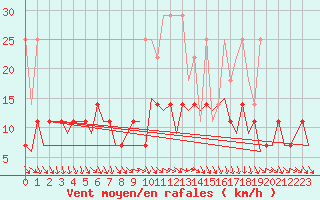 Courbe de la force du vent pour Eindhoven (PB)