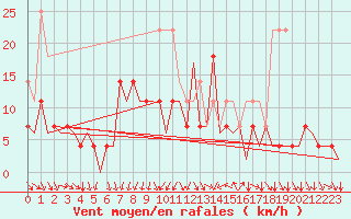 Courbe de la force du vent pour Helsinki-Vantaa