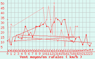 Courbe de la force du vent pour Enfidha Hammamet