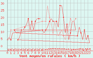 Courbe de la force du vent pour Barcelona / Aeropuerto