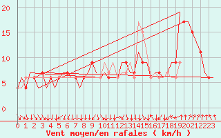 Courbe de la force du vent pour London / Heathrow (UK)