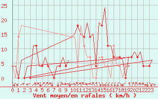 Courbe de la force du vent pour Beograd / Surcin