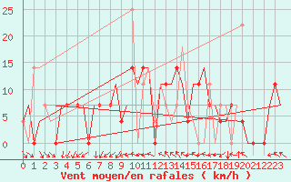 Courbe de la force du vent pour Minsk