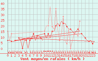 Courbe de la force du vent pour Kalamata Airport