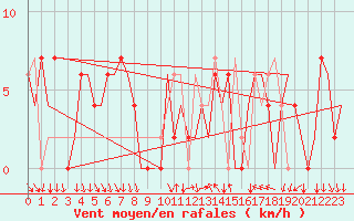 Courbe de la force du vent pour Madrid / Barajas (Esp)