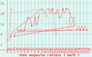 Courbe de la force du vent pour Tiree