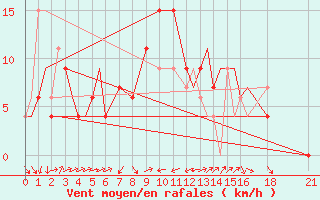 Courbe de la force du vent pour Aurangabad Chikalthan Aerodrome