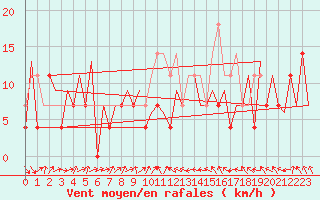 Courbe de la force du vent pour Suceava / Salcea