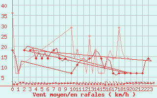 Courbe de la force du vent pour Alesund / Vigra