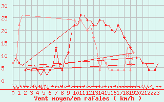 Courbe de la force du vent pour Valencia / Aeropuerto