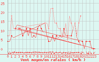 Courbe de la force du vent pour Cerklje Airport