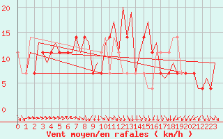 Courbe de la force du vent pour Beograd / Surcin