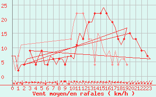 Courbe de la force du vent pour Valencia / Aeropuerto