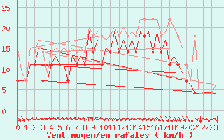 Courbe de la force du vent pour Platform K13-A