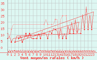 Courbe de la force du vent pour Suceava / Salcea