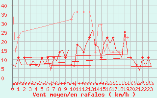 Courbe de la force du vent pour Bonn (All)