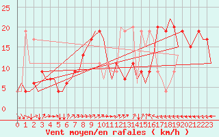 Courbe de la force du vent pour Verona / Villafranca