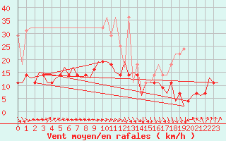 Courbe de la force du vent pour Erfurt-Bindersleben