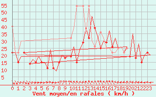 Courbe de la force du vent pour Platform F3-fb-1 Sea