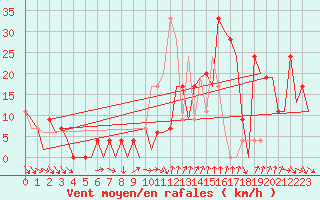 Courbe de la force du vent pour Pamplona (Esp)