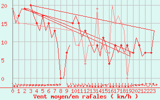 Courbe de la force du vent pour Ablitas
