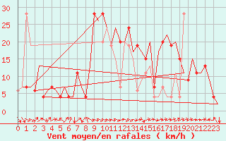 Courbe de la force du vent pour Valencia / Aeropuerto