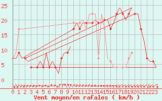 Courbe de la force du vent pour Valencia / Aeropuerto