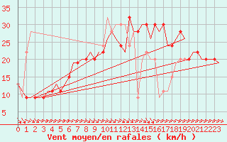 Courbe de la force du vent pour Budapest / Ferihegy