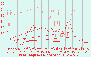 Courbe de la force du vent pour Hamburg-Fuhlsbuettel