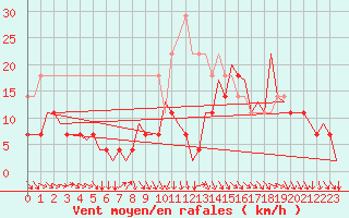 Courbe de la force du vent pour Sibiu