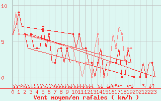 Courbe de la force du vent pour Madrid / Barajas (Esp)