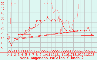 Courbe de la force du vent pour Lulea / Kallax