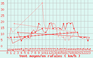 Courbe de la force du vent pour Noervenich